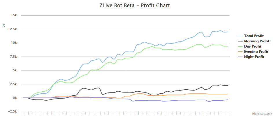 Profit Chart